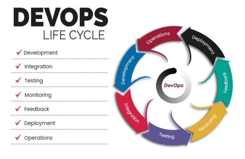 Devops. DEVOPS цикл. Этапы DEVOPS. Жизненный цикл DEVOPS. DEVOPS окружение.