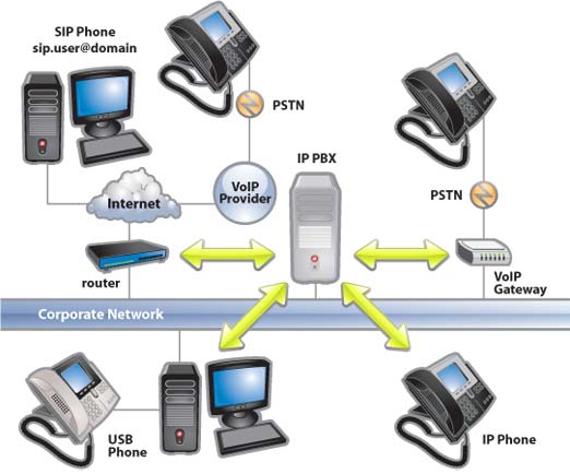 VOIP System | RT Projects
