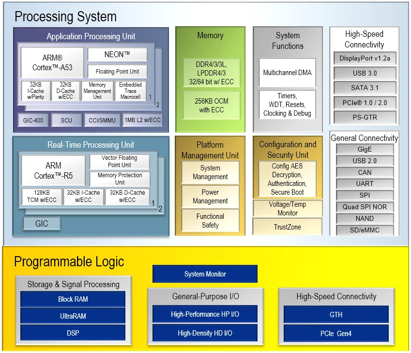 Zynq UltraScale+ MPSoC CG block diagram: dual-core Arm Cortex-A53 application processing unit, dual-core Cortex-R5 real-time unit and programmable logic