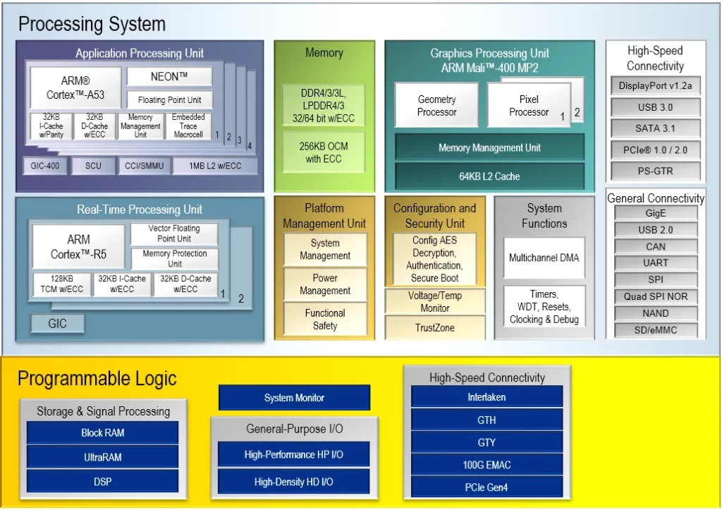Zynq UltraScale+ MPSoC EG block diagram: quad-core Arm Cortex-A53, dual-core Cortex-R5, Arm Mali-400 MP2 GPU and programmable logic