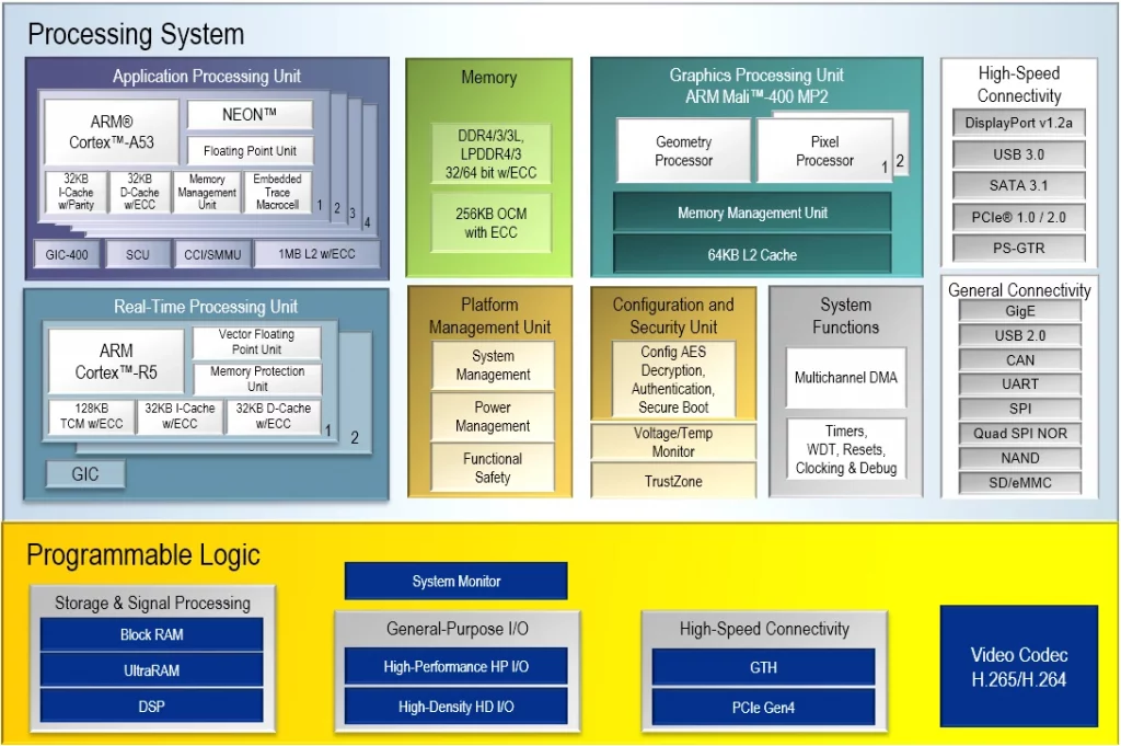 Zynq UltraScale+ MPSoC EV block diagram: quad-core Arm Cortex-A53, Mali-400 MP2 GPU and an H.264 and H.265 video codec in the programmable logic